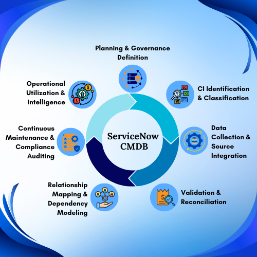 ServiceNow CMDB