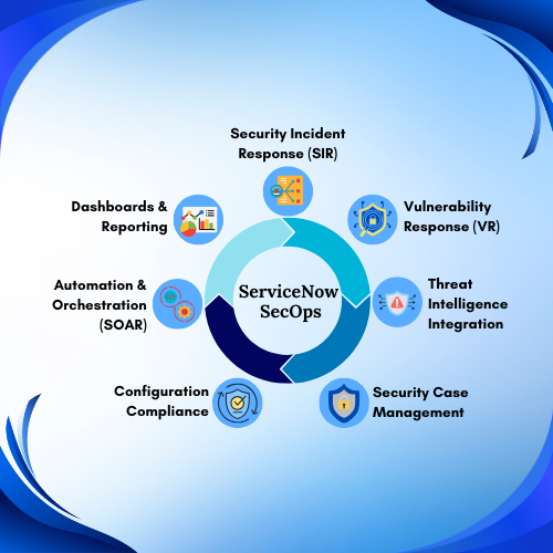 ServiceNow SecOps